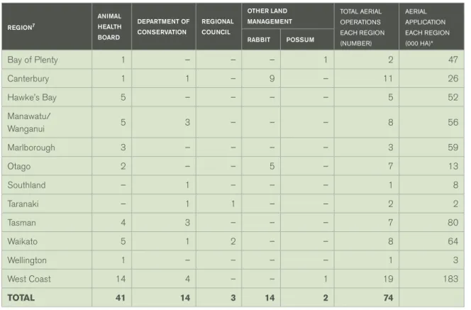 Table 2 – Number of aerial 1080 operations in each region in 2008 6