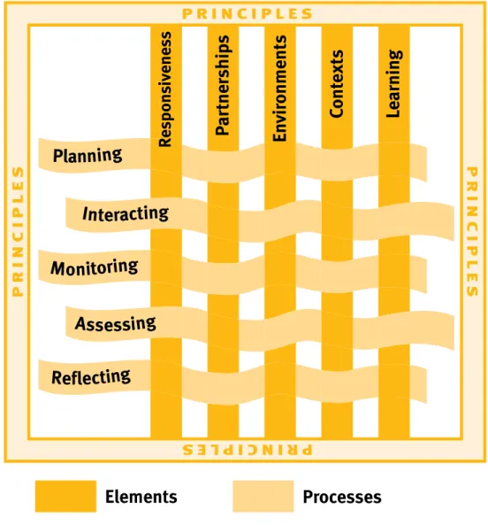 Figure 1: Teachers’ decision making — an integrated practice