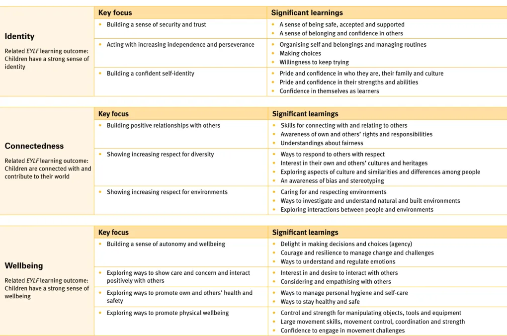 Table 3: The relationship between EYLF learning outcomes and Queensland kindergarten learning and development areas 