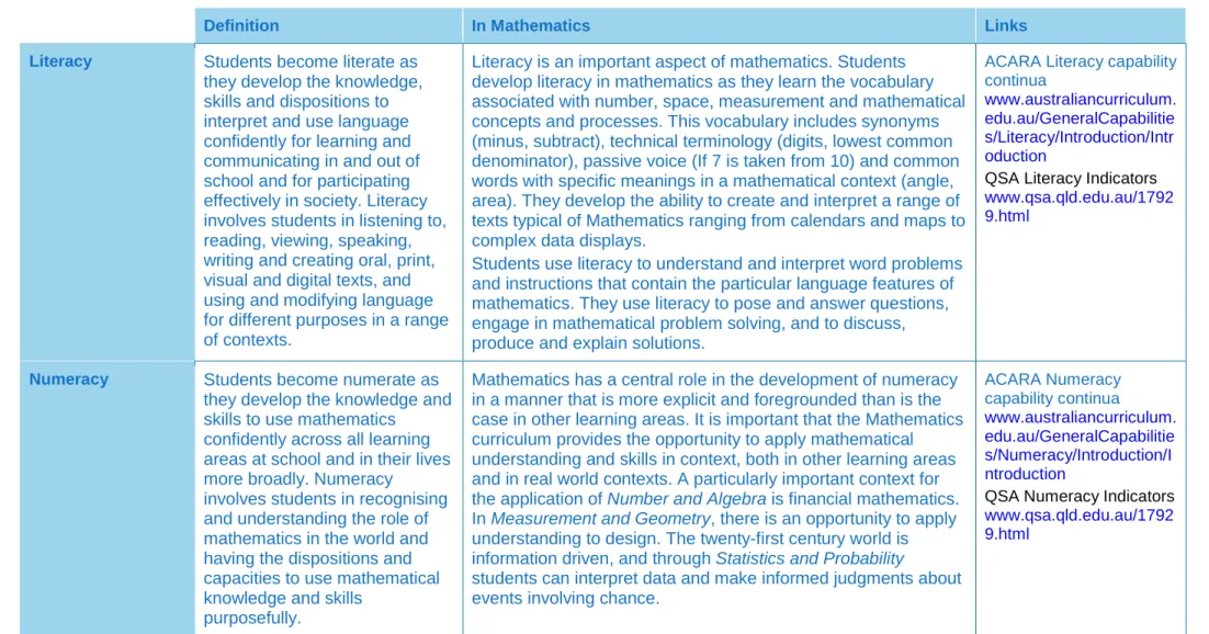 Table 2: General capabilities that support students to be successful learners are embedded in the Mathematics content descriptions  where appropriate