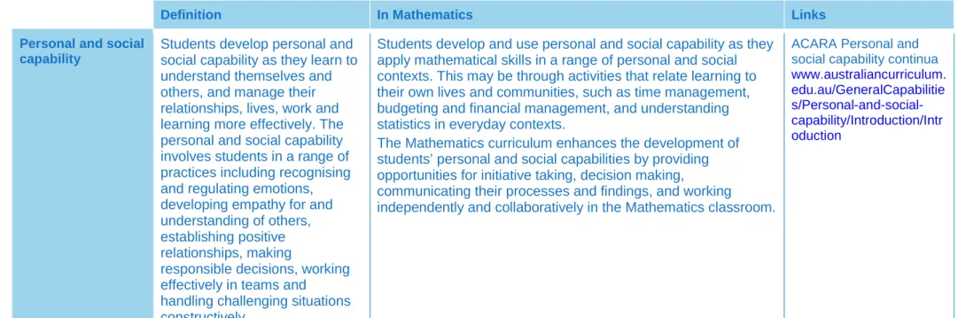 Table 3: General capabilities that develop ways of being, behaving and learning to live with others are embedded in the Mathematics  content descriptions where appropriate