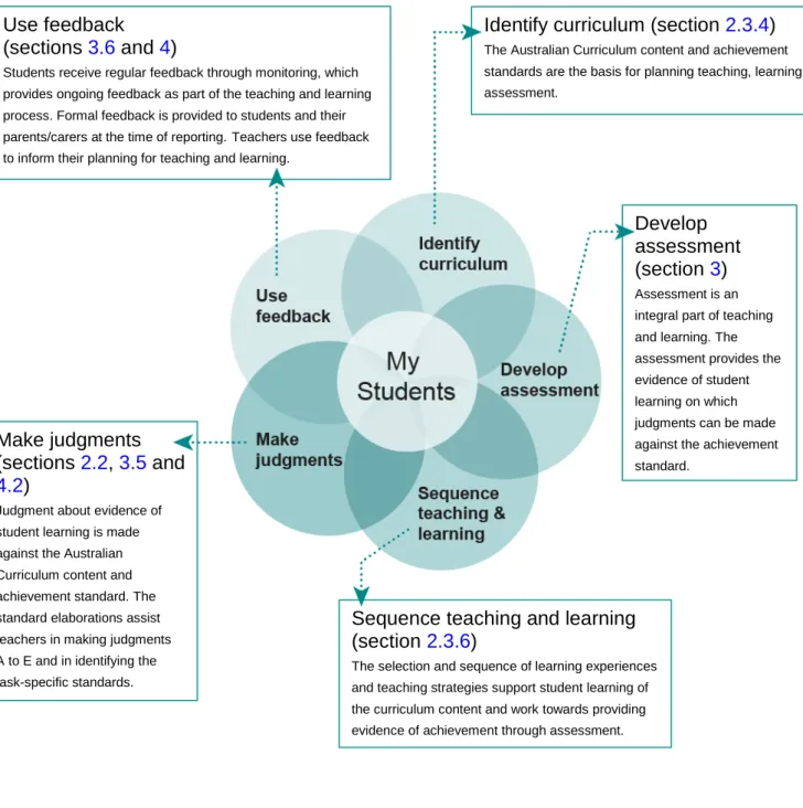 Figure 4: The five elements for effective curriculum and assessment planning 