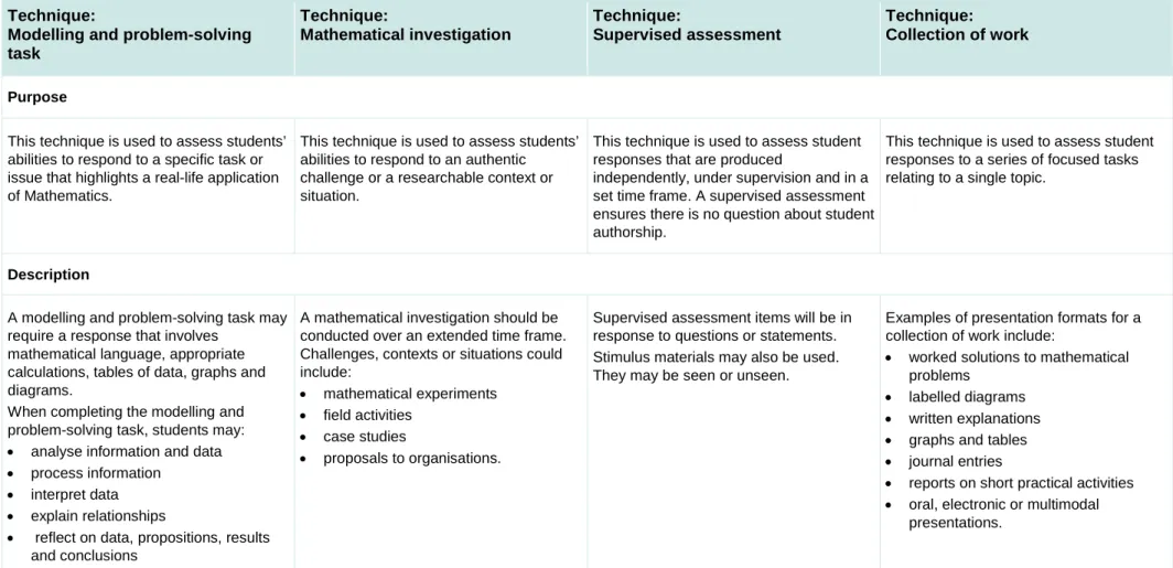 Table 6: Assessment techniques, formats and categories 