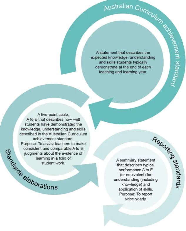Figure 8: The relationship between the Australian Curriculum achievement standard,  standards elaborations and the reporting standards