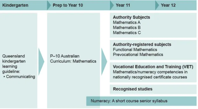 Figure 1 below shows the progression of the Mathematics learning area K–12 in  Queensland, and includes the Queensland kindergarten learning guideline, the Prep to  Year 10 Australian Curriculum and the current Queensland senior secondary courses