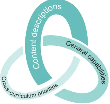 Figure 2: Three components of the Australian Curriculum: Mathematics  