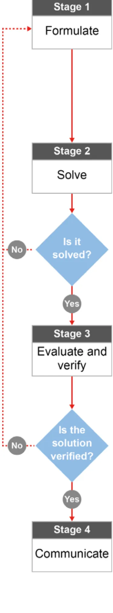 Figure 4: An approach to problem-solving and mathematical modelling  