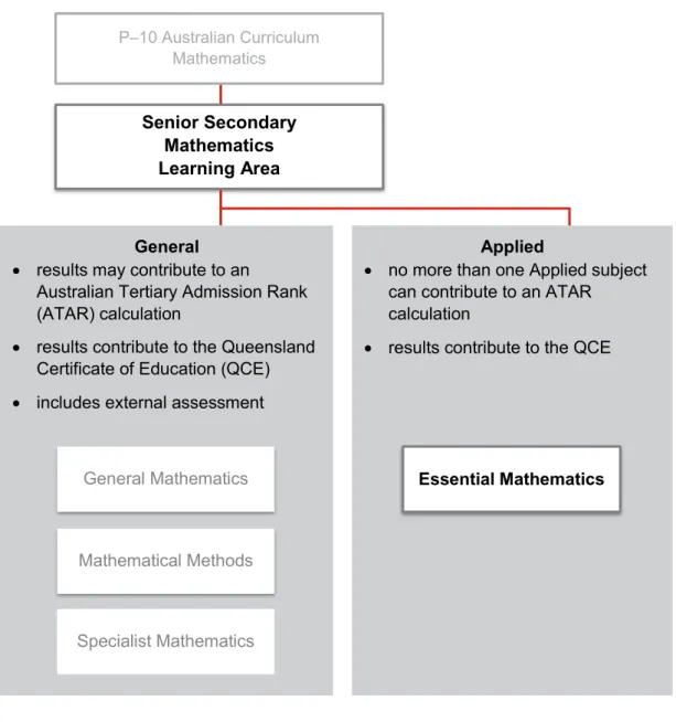 Figure 1: Learning area structure 