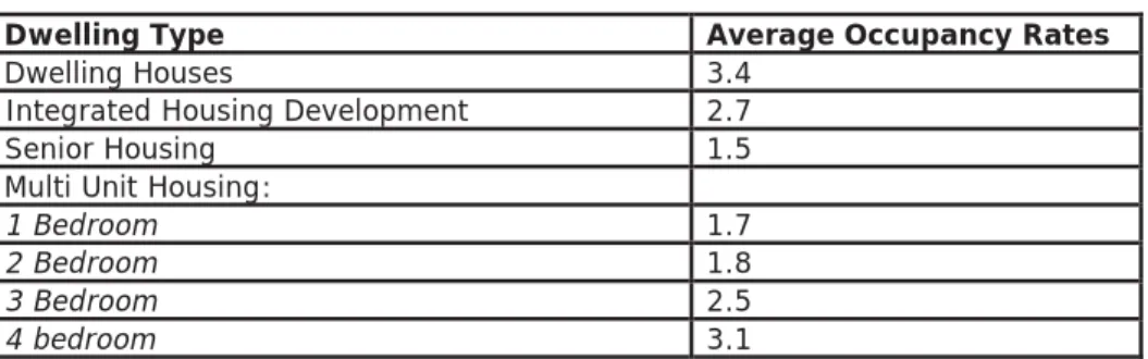 Table 1 sets out the average occupancy rates for the different types of residential  development based on historical analysis of the six similar development areas in The Hills  as at the 2011 Census