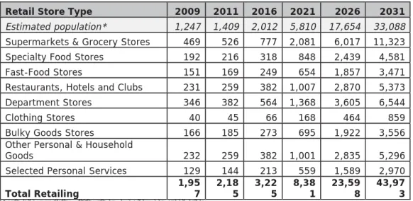 TABLE 2: FORECAST RETAIL FLOORSPACE DEMAND IN BOX HILL TO 2031 