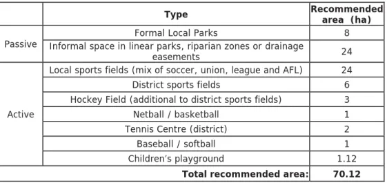 TABLE 4: URBIS RECOMMENDED LEVEL OF PROVISION 