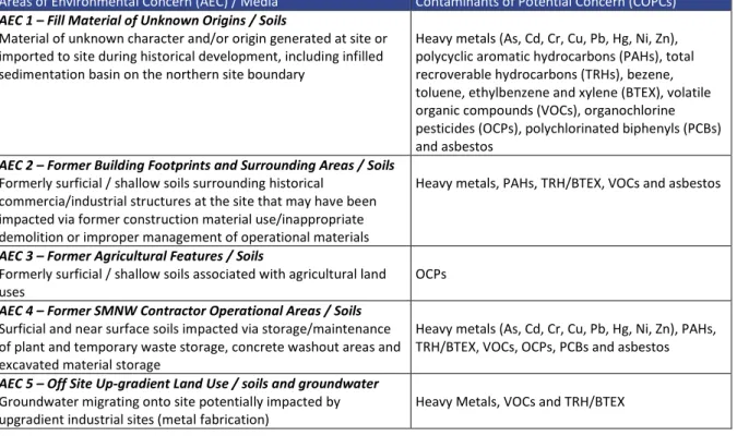 Table 5.1: Areas of Environmental Concern and Associated Contaminants of Potential Concern 
