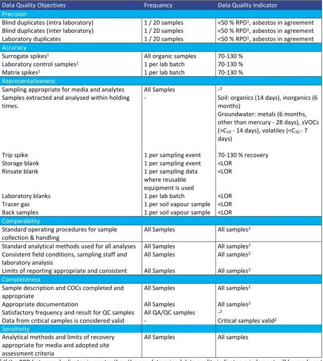Table 6.2: Summary of Quality Assurance / Quality Control Program 