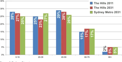 Figure 2.7 identifies the projected change in the age  structure of The Hills Shire Local Government Area  between 2011 and 2031 compared with the wider Sydney  Metropolitan area