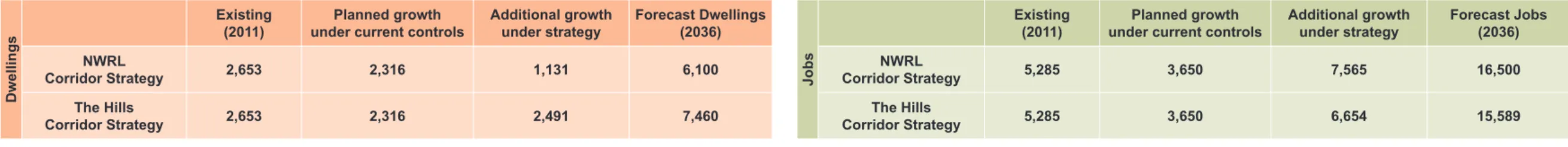 Table 7.1: Castle Hill Projected Dwellings