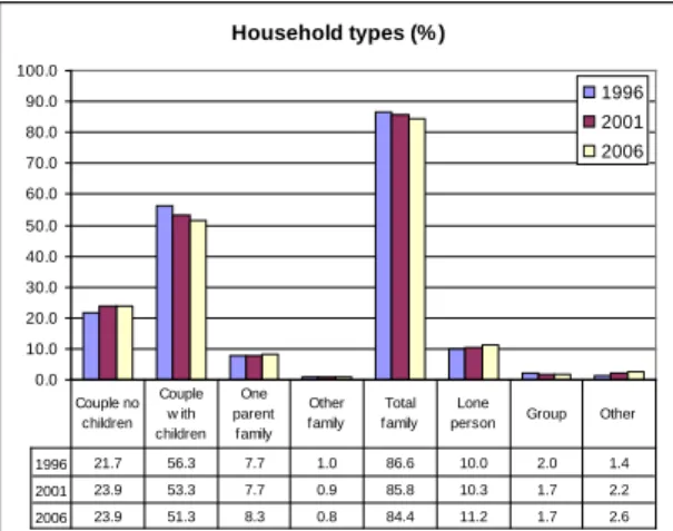Figure  7  provides an indication of the  distribution of older residents in the Shire,  with higher proportions in the established  parts of Castle Hill, Carlingford and  Baulkham Hills