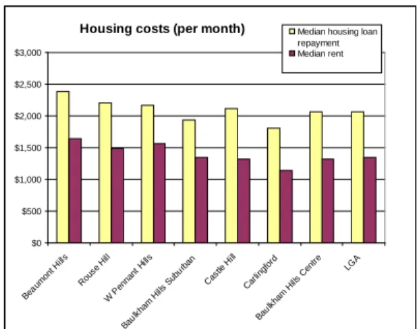 Figure 10: Housing loan and rent costs in the Shire 2006 Lack of housing affordability increases the  demand for rental accommodation, reduces  the capacity for first time buyers to enter the  market and increases demand for higher  density housing (so lon