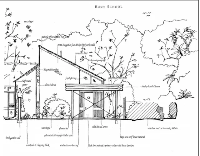 Figure 12: Elements of Bush School Architecture  Source: Stapleton. 1997 