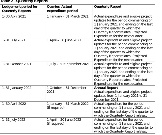 Table 2 –Quarterly Reports Lodgement period for  Quarterly Reports
