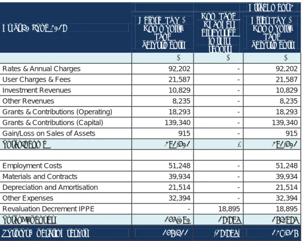 Table below details the difference between the Non- GAAP and Draft Financial Statements