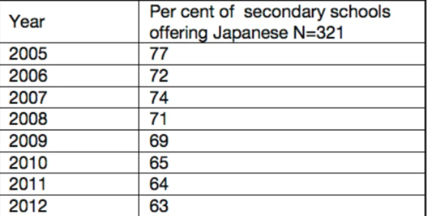 Table 1 — Total number of schools  offering Japanese from 2005 – 20121.1.1 Number of secondary schools offering Japanese: 2005 – 2012