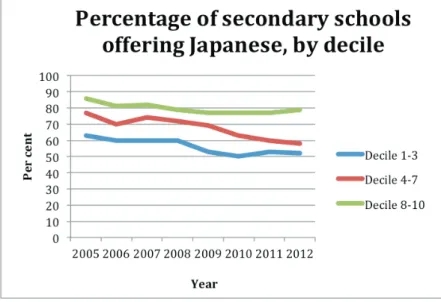 Figure 2 – Number of schools   2005 – 2012 by decile 