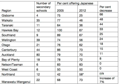 Table 4 – Number of secondary  students taking Japanese, by region