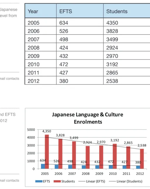 Figure 4: Student numbers and EFTS  at tertiary level from 2005 – 2012 Source: Data supplied via direct email contacts with TEC staff, 24th May 2013.