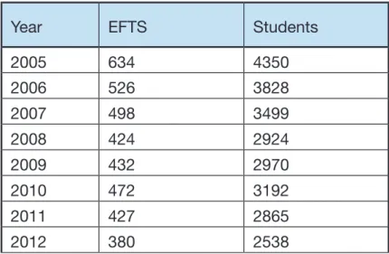 Table 6: Student numbers in Japanese  language courses at tertiary level from  2005 – 2012