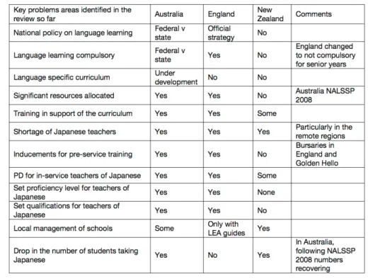 Table 9: A comparison of the key  problems areas across Australia,  England and New Zealand