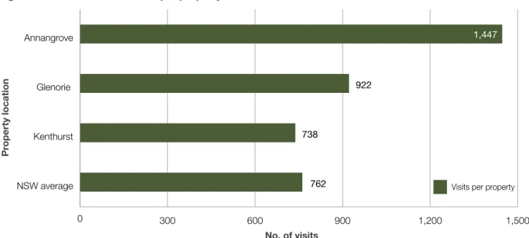 Figure 9: Number of online visits per property advertised 