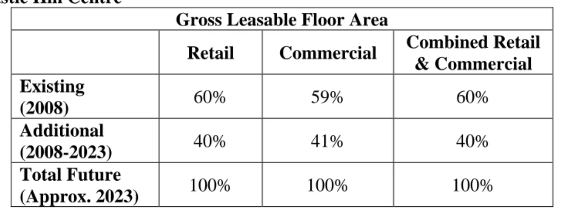 Table 3.3:  Change in estimated retail and commercial floorspace (%) within the  Castle Hill Centre 