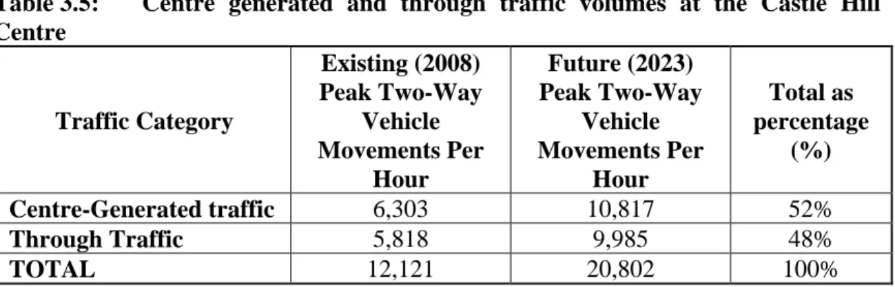 Table 3.5:  Centre generated and through traffic volumes at the Castle Hill  Centre 