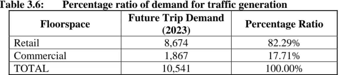 Table 3.6:  Percentage ratio of demand for traffic generation  Floorspace  Future Trip Demand 