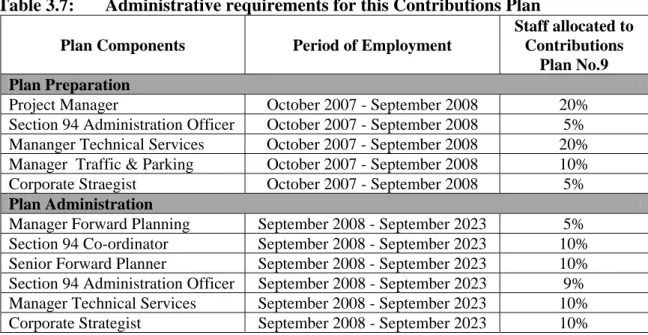 Table 3.7:  Administrative requirements for this Contributions Plan 