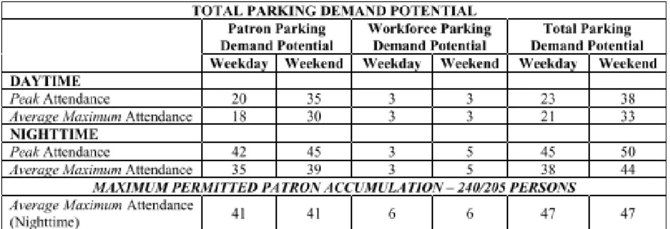 Figure  2:  Excerpt  from  Traffic  and  Parking  Assessment  –  Total  Parking  Provision 