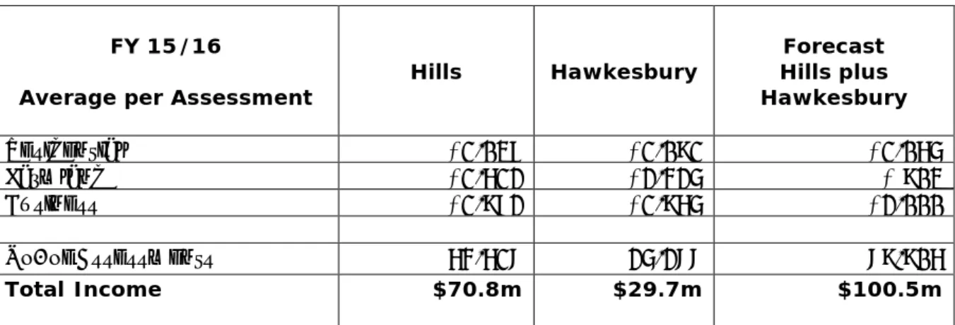 Table below details current rating for the different categories of rates for Hills,  Hawkesbury, and Hills plus Hawkesbury