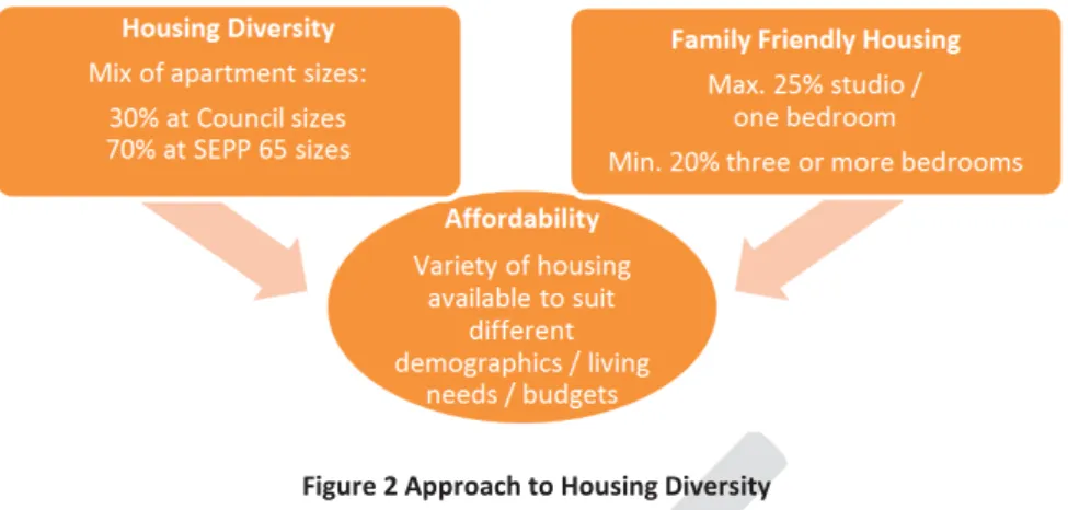 Figure 2 Approach to Housing Diversity  Transit oriented development 