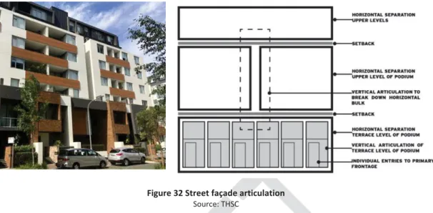 Figure 32 Street façade articulation  Source: THSC