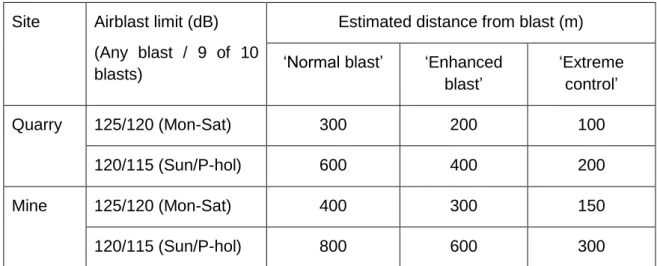 Table 4.1 presents rough estimates of the distances from a blast at which compliance  with  a  given  airblast  limit  may  be  achieved,  based  on  the  Orica  predictions