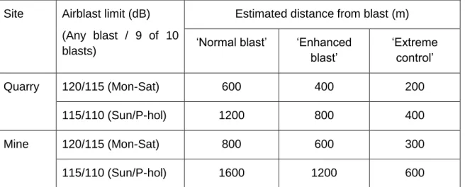 Table 4.2: Estimated distances from blasts for compliance with reduced limits  Site  Airblast limit (dB) 