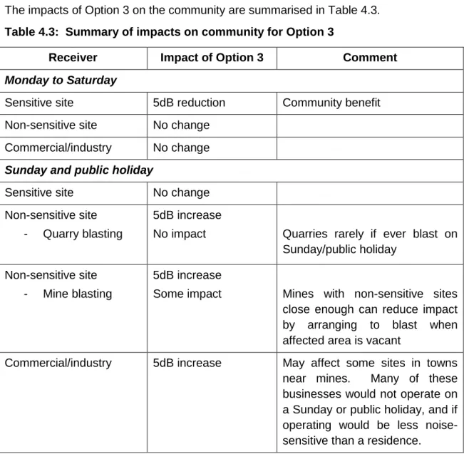 Table 4.3:  Summary of impacts on community for Option 3 
