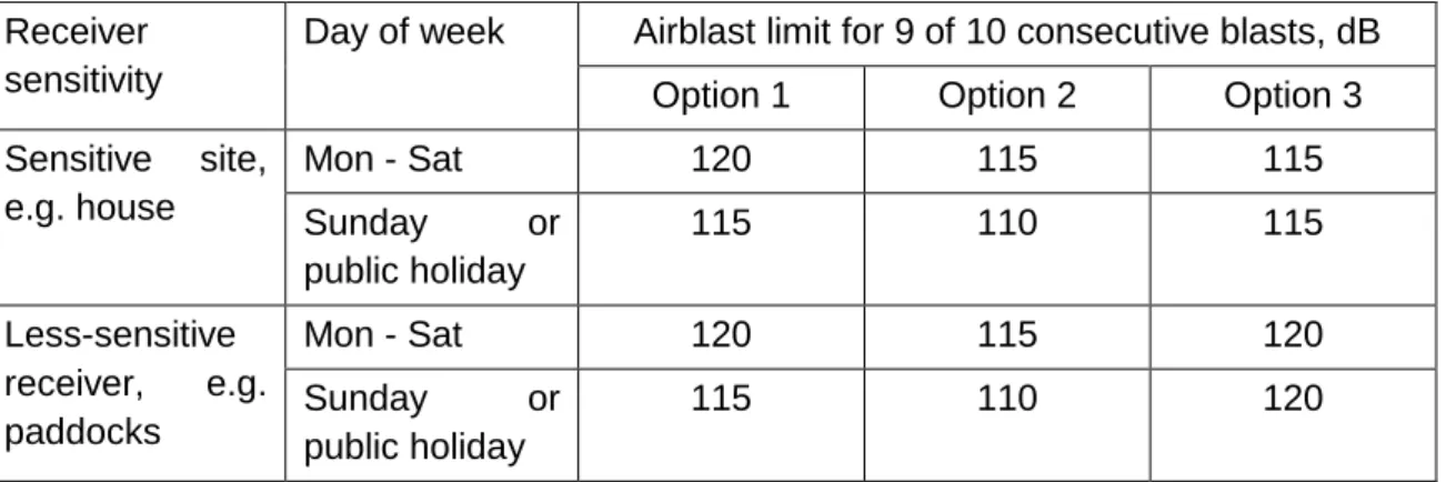 Table 6.1 Levels of protection from blasting noise under three options  Receiver 