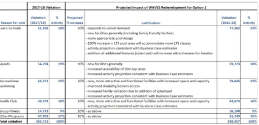 Table 6: Post-redevelopment visitation projections 