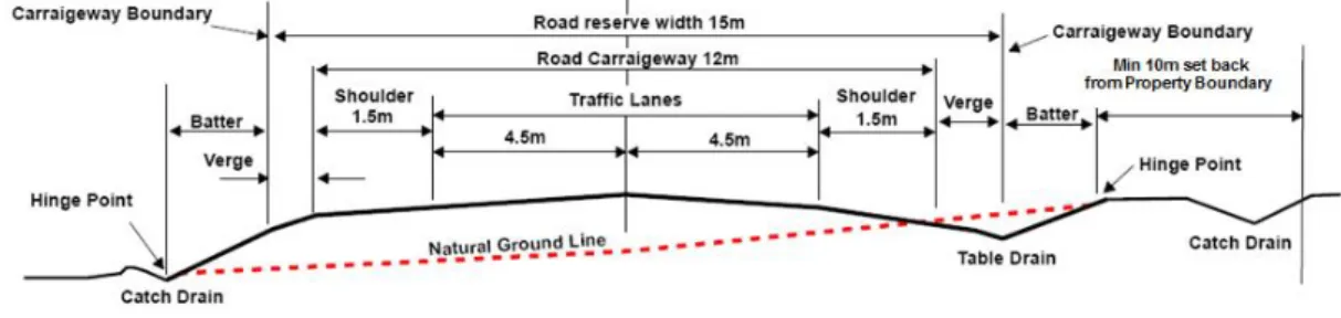 Figure 6: Typical Cross Section of Internal Haul Roads 