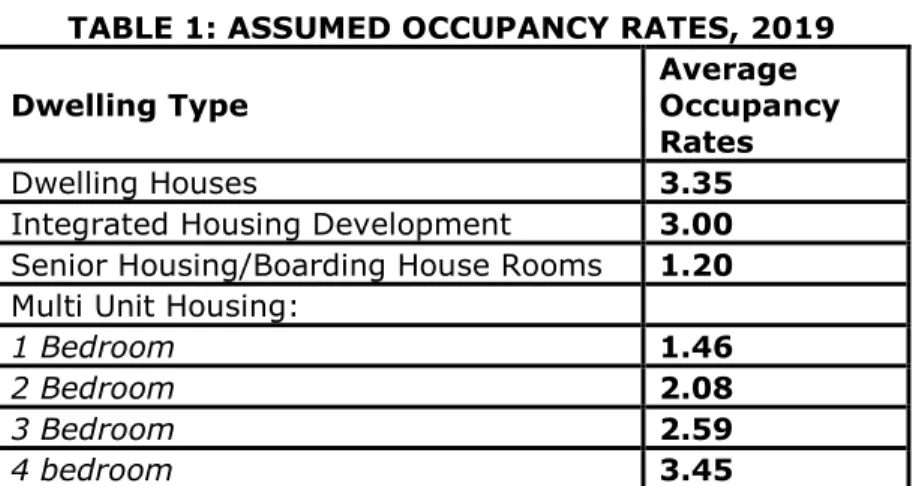 TABLE 1: ASSUMED OCCUPANCY RATES, 2019 