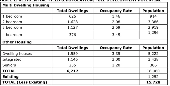 Table  2  below  provides  details  of  the  anticipated  residential  yield  within  the  North  Kellyville Precinct, by dwelling type, with the relevant occupancy rates applied to each  dwelling type to determine the anticipated population within the Pre