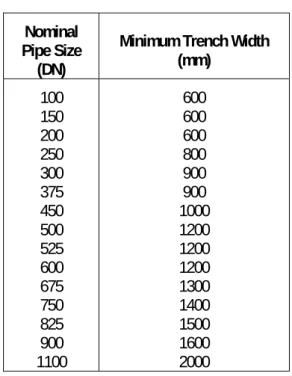 Table 13.2 – Minimum Trench Widths 