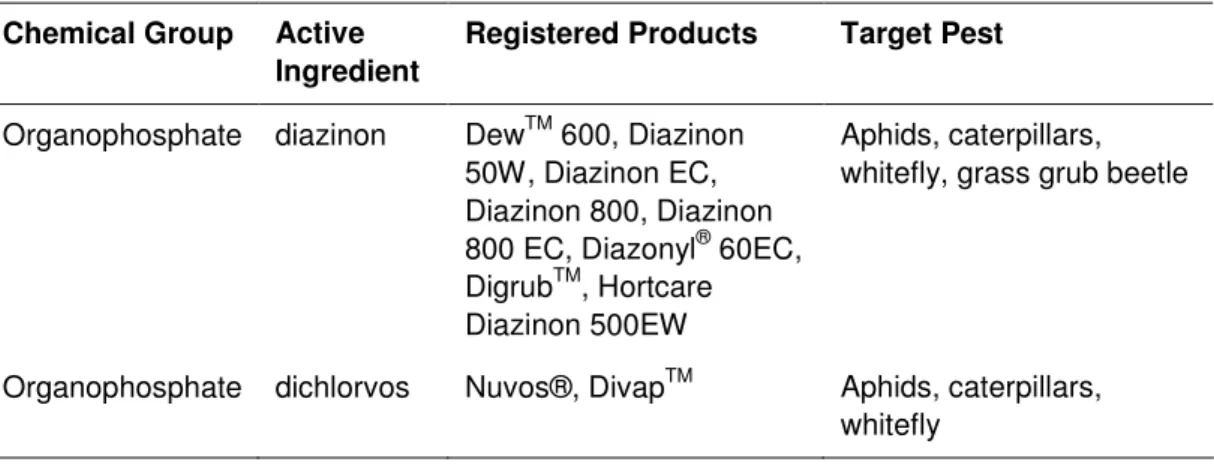 Table 8.  Insecticides registered for use on passionfruit in New Zealand (Novachem 2009)