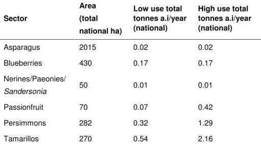 Table 1. 2004 sector-based dichlorvos use estimates in New Zealand (Manktelow et al. 2005)